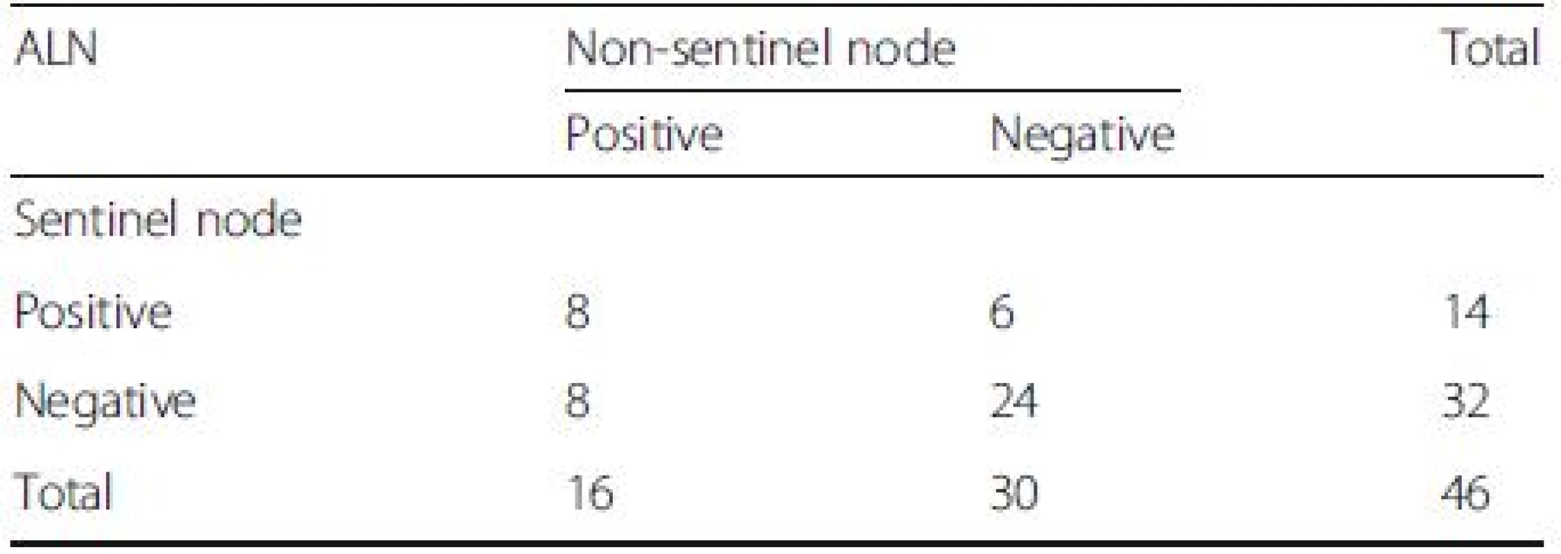 The status of axillary lymph node (ALN) after neoadjuvant chemotherapy in group A