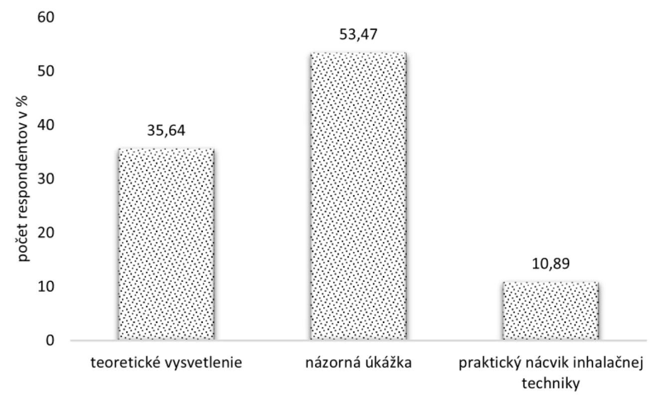 Spôsob poučenia o inhalačnej technike