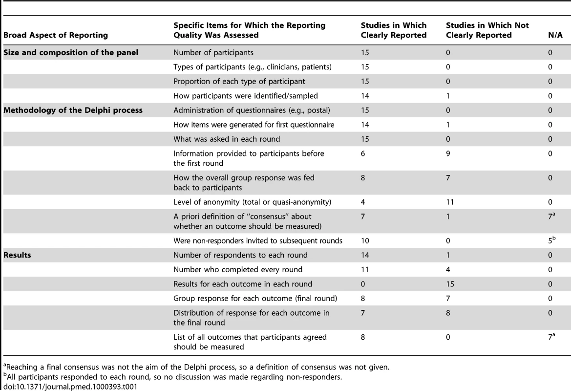 Reporting quality of the 15 included studies.
