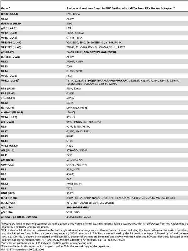 Protein-coding variations unique to the vaccine strain PRV Bartha, in comparison to the virulent strains PRV Becker and Kaplan.