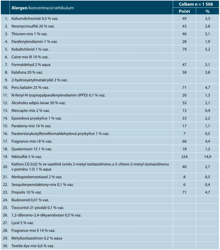 Senzibilizace na alergeny Evropské standardní sady v souboru pacientů s ekzémem rukou (2002–2024)