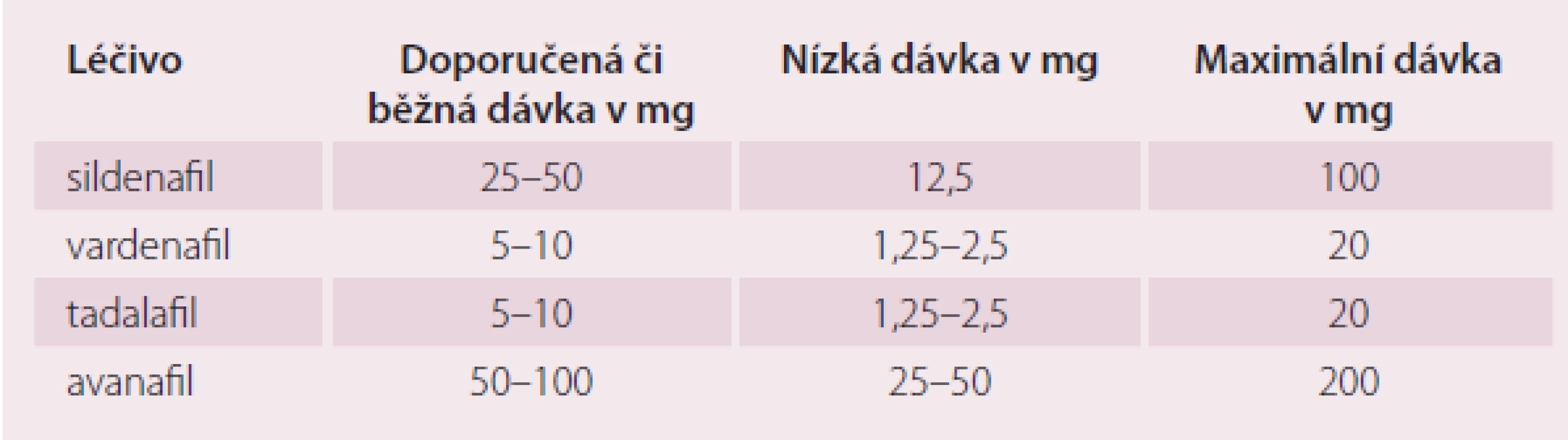Srovnání dávkování jednotlivých inhibitorů PDE-5. Nízká dávka bývá doporučována na počátku léčby či při současném podávání léčiv zvyšujících dostupnost inhibitorů PDE-5.