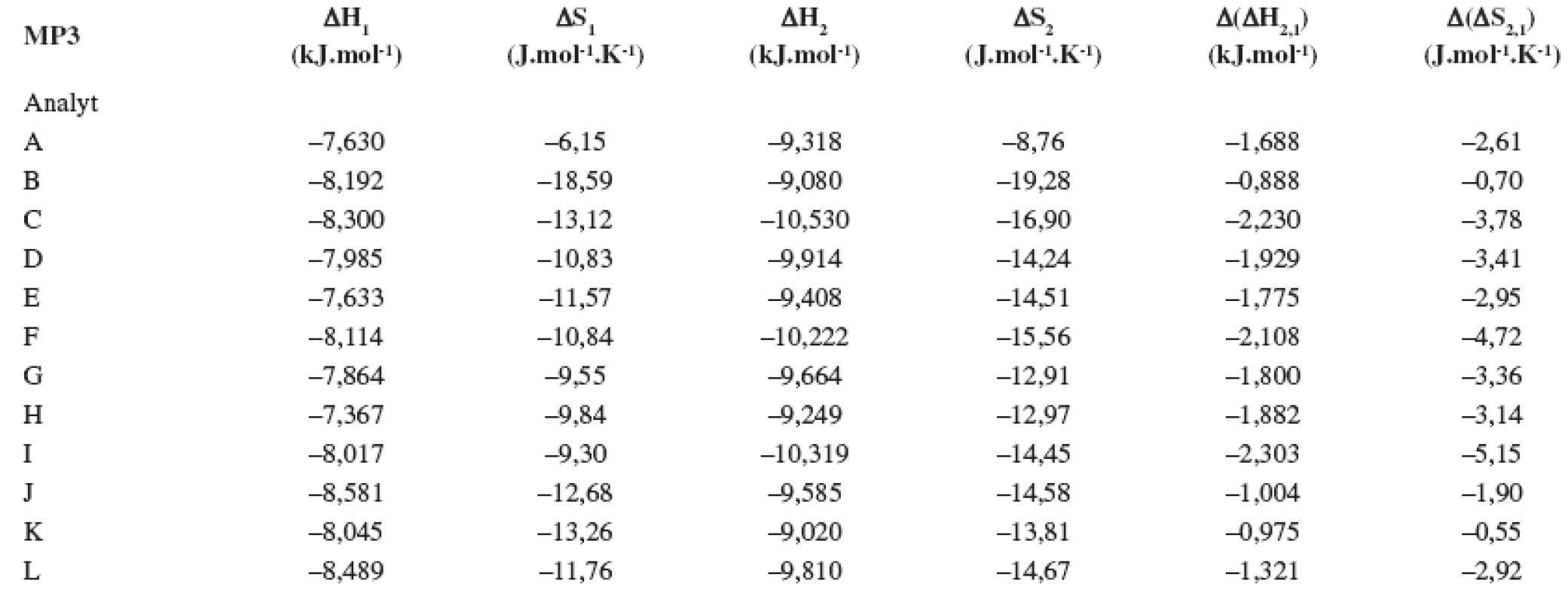 Termodynamické parametere vypočítané z van’t Hoffových závislostí (ln k<sub>i</sub> vs 1/T) pre prvý a druhý eluovaný enantiomér. Chirálna kolóna MTAG, mobilná fáza MP3, ďalšie podmienky separácie sa uvádzajú v experimentálnej časti.