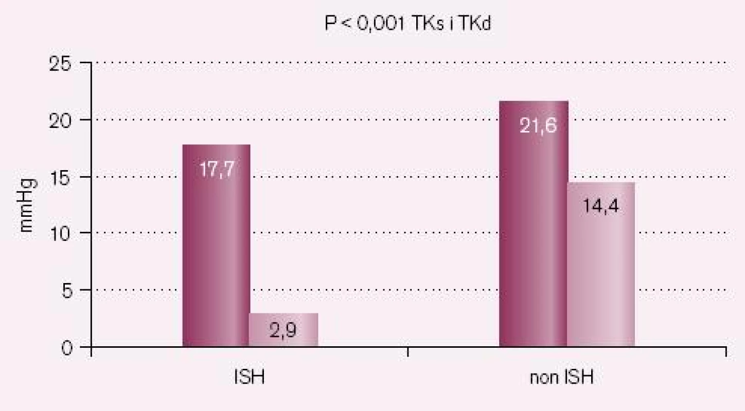 Pokles TK – skupina B – losartan vsedě.