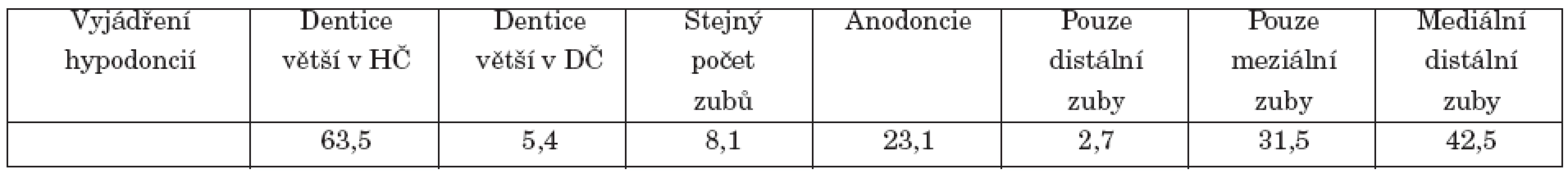 Rozložení chybějící dentice podle jednotlivých parametrů.