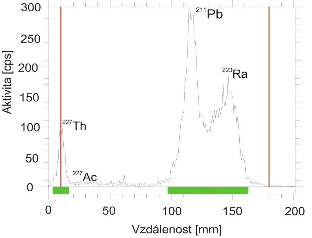 Radiochromatogram získaný těsně po separaci.