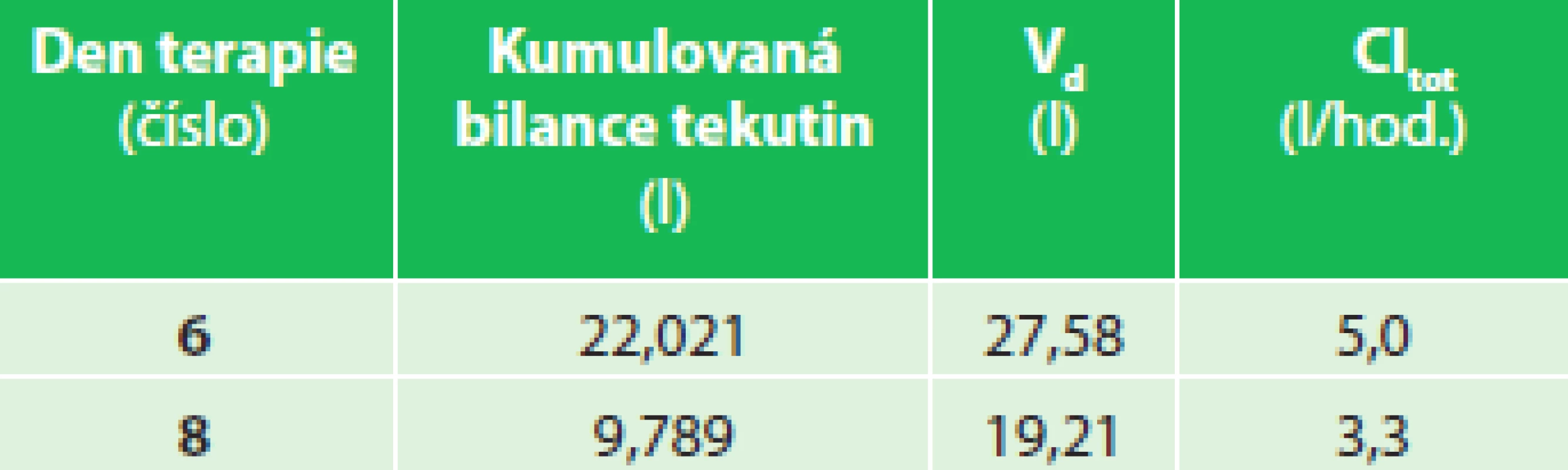 Pacient 03 – kumulovaná bilance tekutin, V<sub>d</sub> a Cl<sub>tot</sub>
Tab. 3: Patient 03 - cumulative fluid balance, V<sub>d</sub> a Cl<sub>tot</sub>