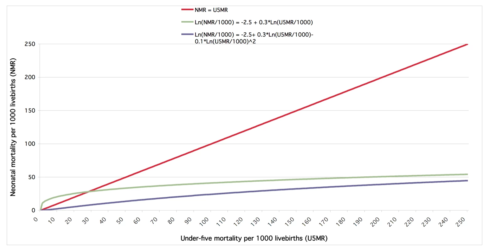 Modeled relationship between U5MR and NMR.