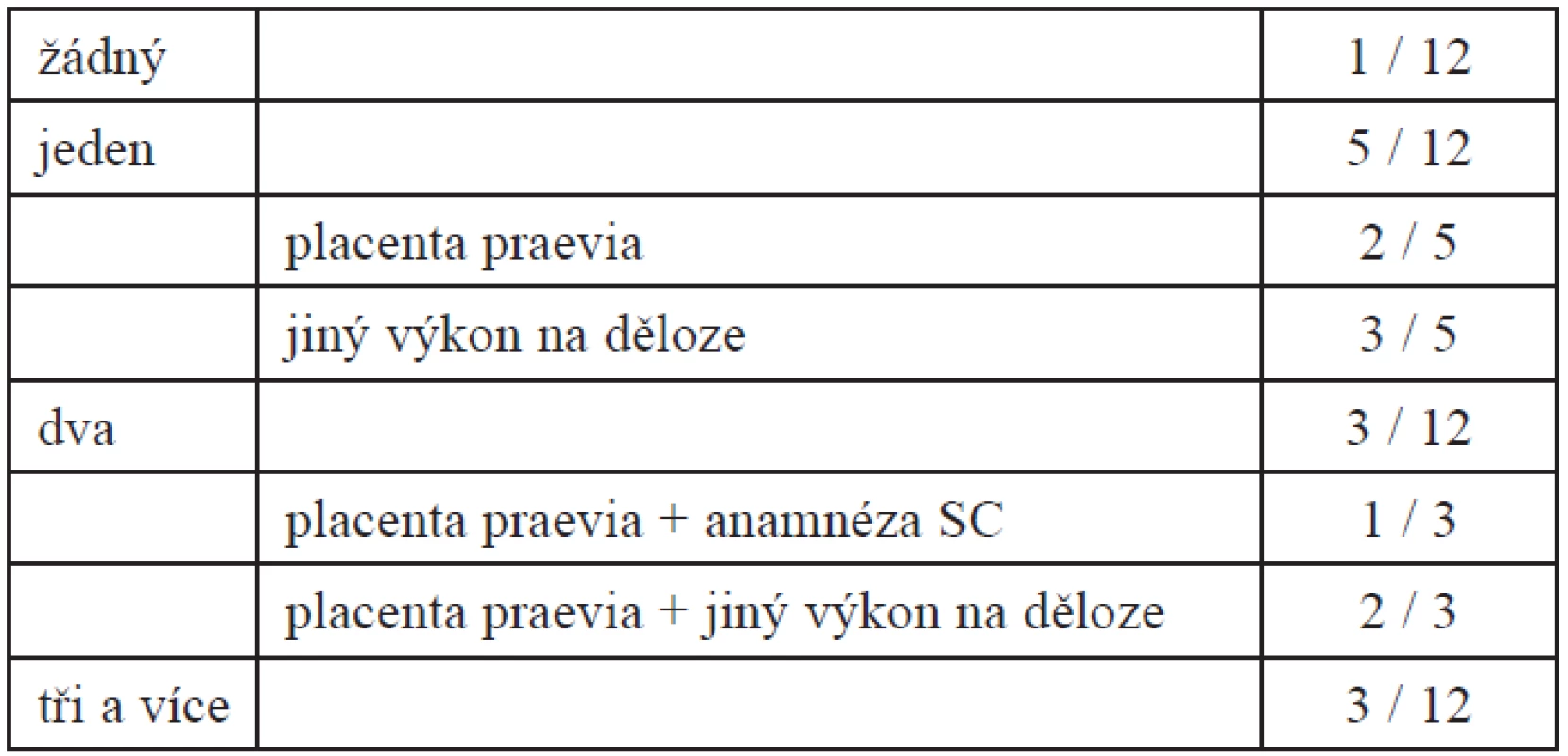 Rizikové faktory v souboru (n=12)