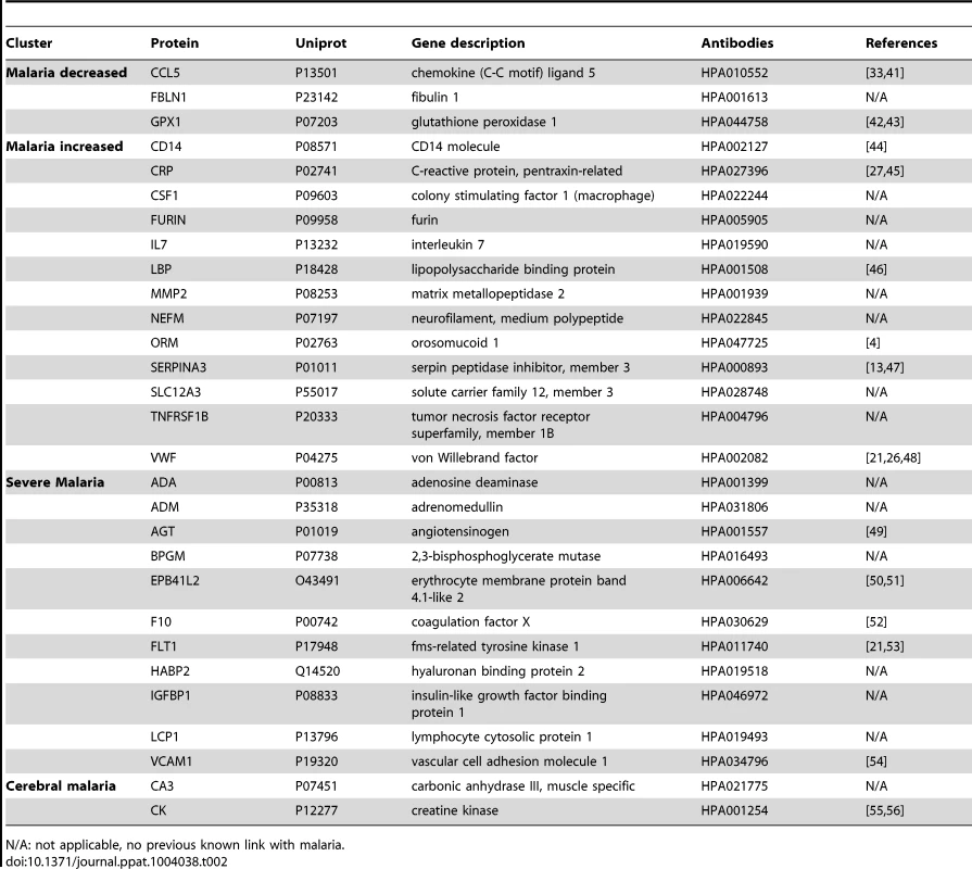 Overview of single protein candidates and SOTA clusters (targeted array).