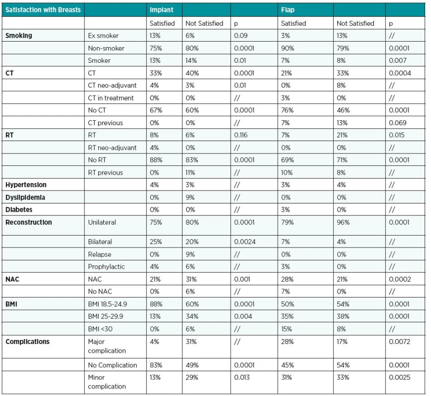 Distribution of smoking, CT (chemotherapy), RT (radiotherapy), hypertension, dyslipidemia, diabetes, NAC (nipple areola complex), reconstruction, BMI (body mass index), complications for each groups divided in satisfied and not satisfied