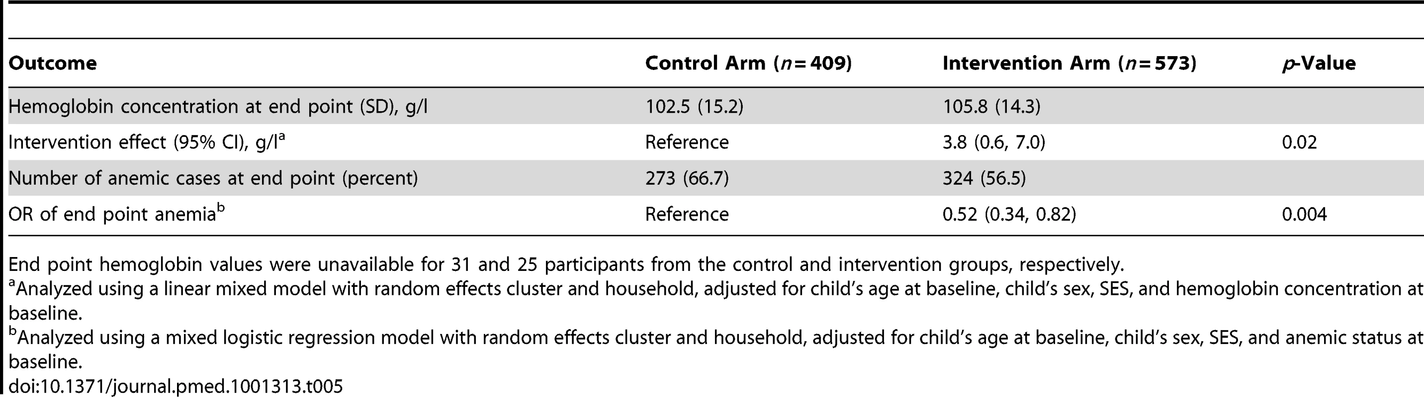 Effect of preventive RUSF on hemoglobin concentration and anemia at end point.