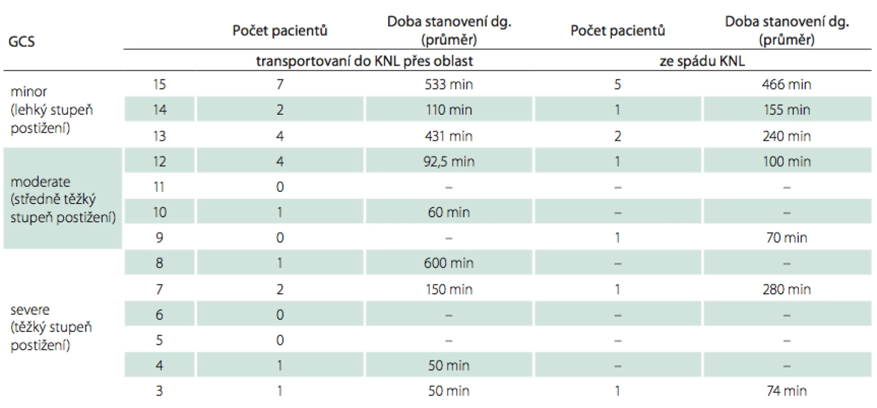 Doba stanovení diagnózy EDH ve vztahu k iniciálnímu GCS (pouze akutní případy).