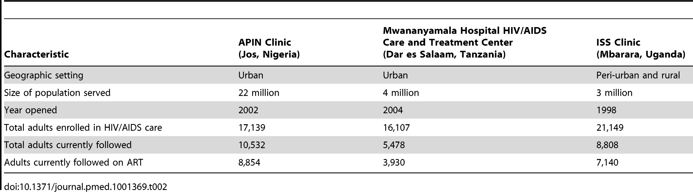 Characteristics of participating study sites.