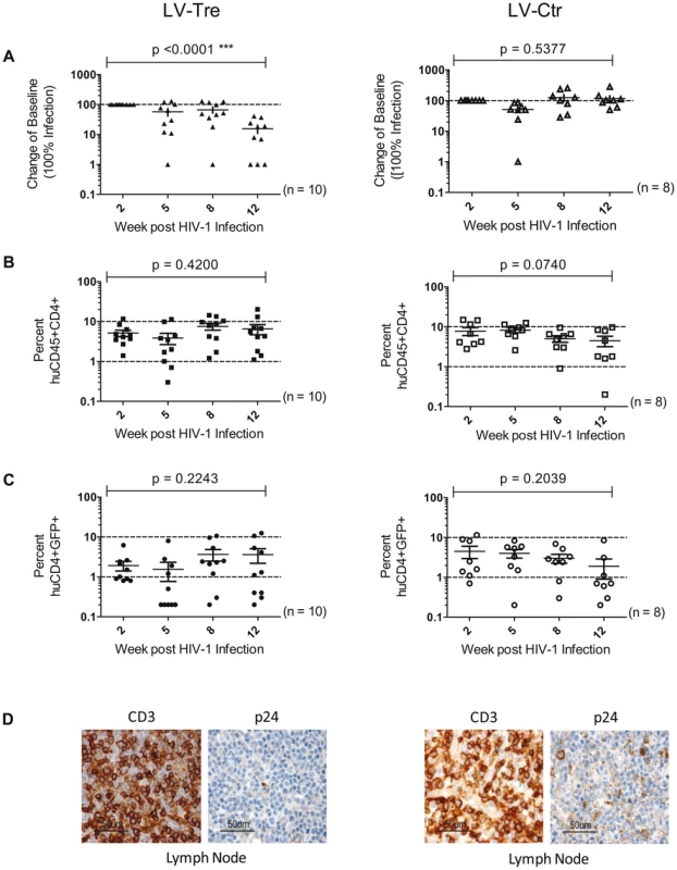 Suppression of plasma viremia in the Rag2<sup>−/−</sup>γc<sup>−/−</sup> mice engrafted with Tre-modified (LV-Tre) CD34<sup>+</sup> HSC.