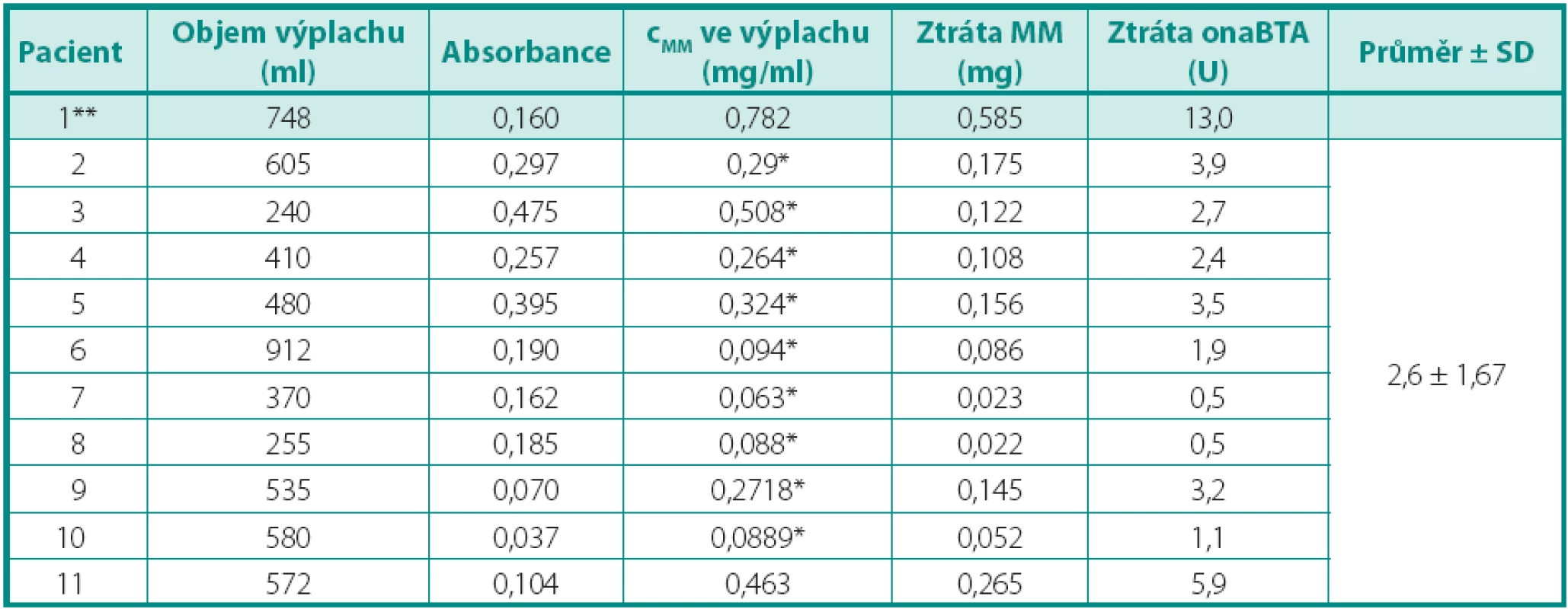 Výsledky
Table 1. Results