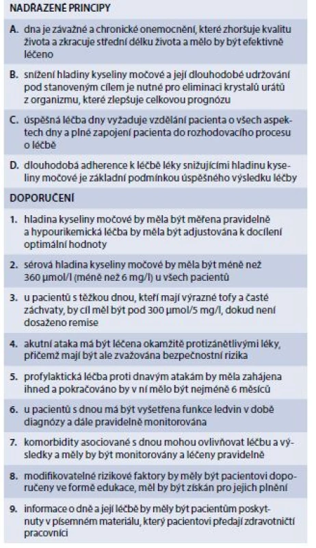 Léčba k cíli u dnavé artritidy.
Upraveno podle [11]