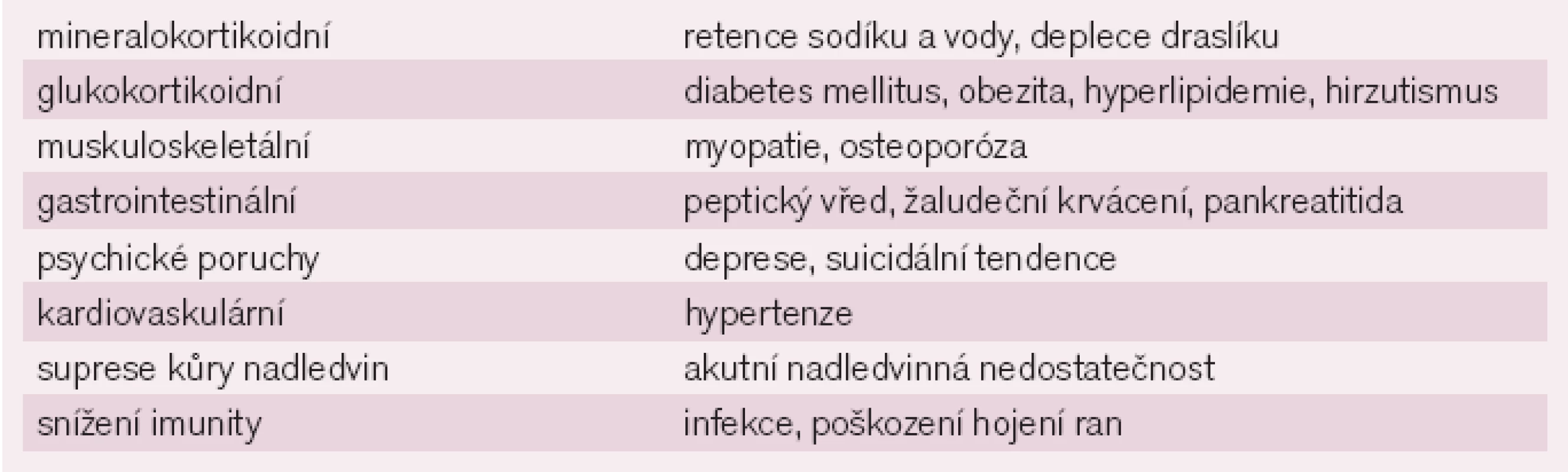 Nežádoucí účinky kortikoidů.