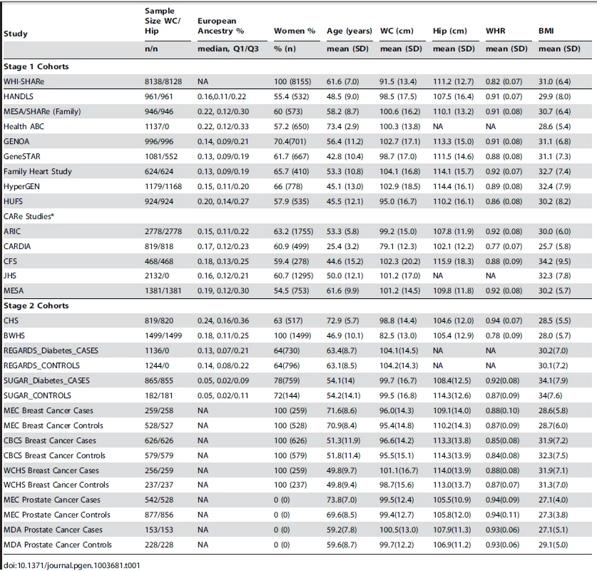 Study sample characteristics.