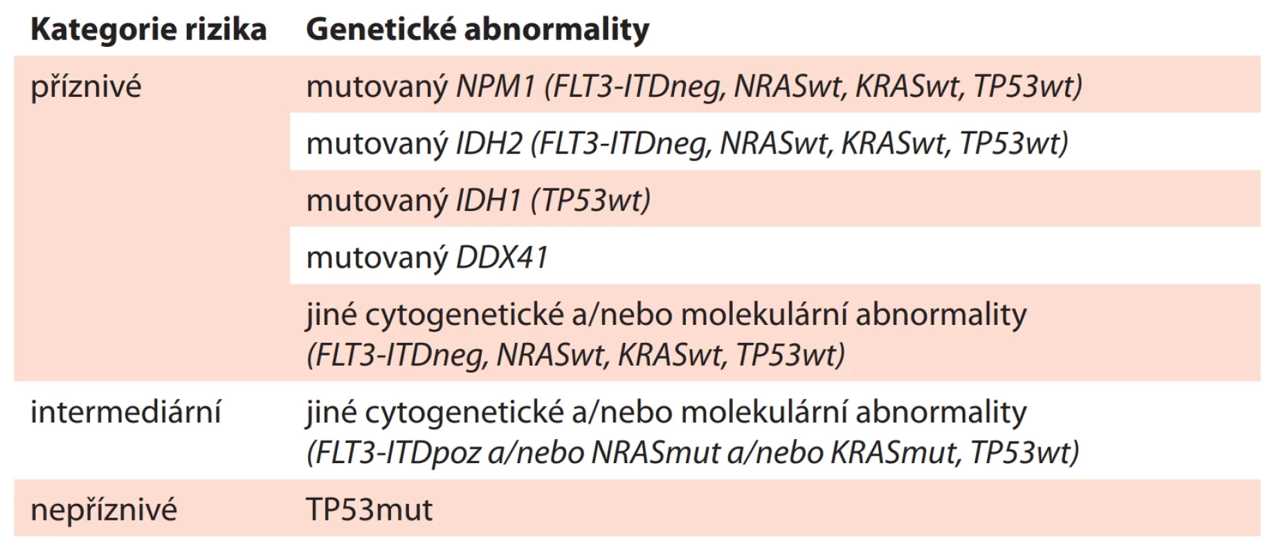 ELN molekulárně genetická riziková stratifi kace akutní myeloidní leukémie u nízce intenzivních režimů VEN+AZA [14].