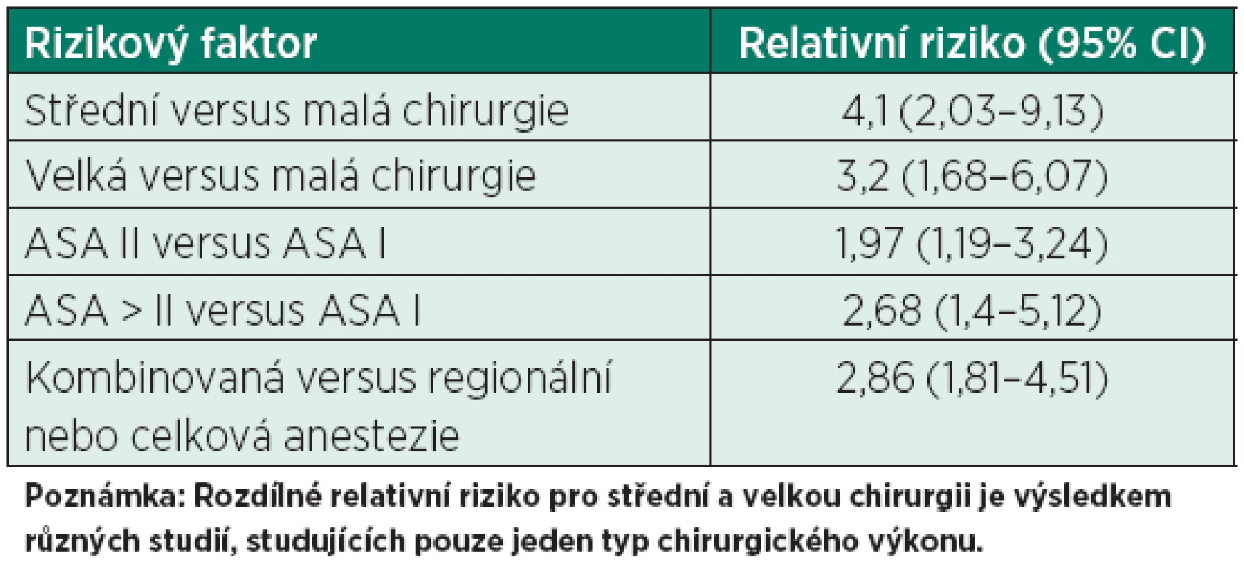 Relativní riziko hlavních rizikových faktorů pro vznik hypotermie [10]