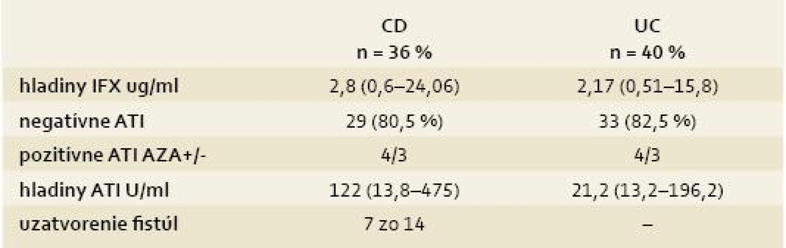Priemerné hladiny infliximabu a protilátok ATI v jednotlivých skupinách.
Tab. 3. Average levels of infliximab and antibodies to infliximab in separate groups.