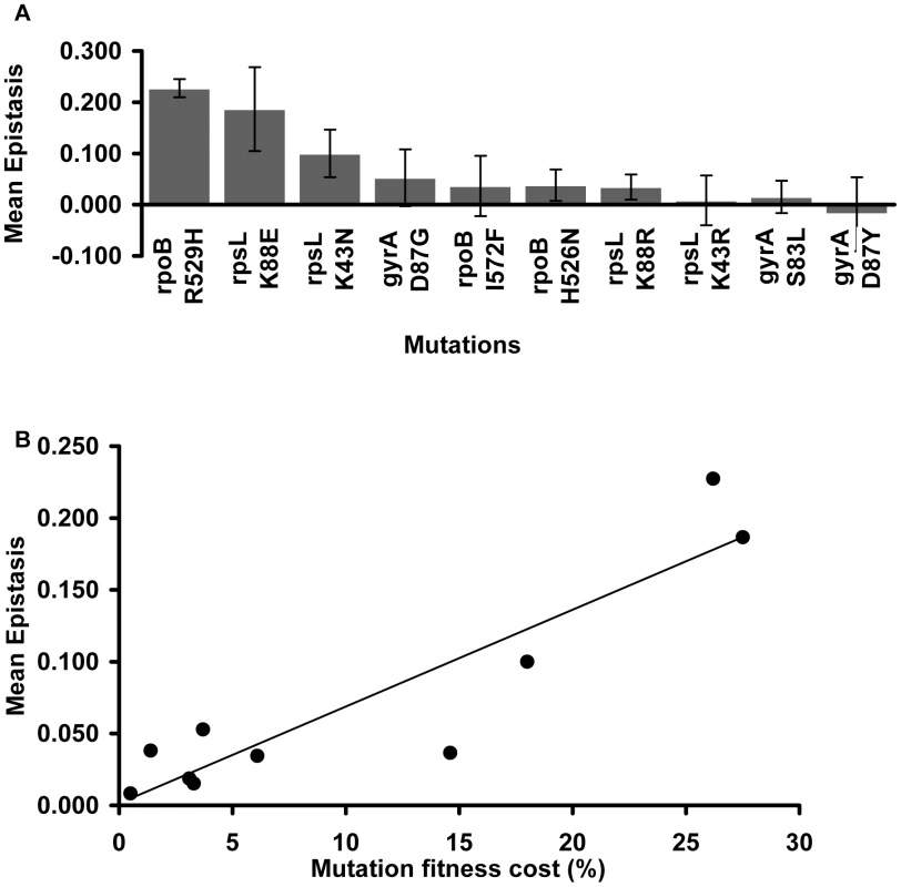 Mutation effect on the mean epistatic value.