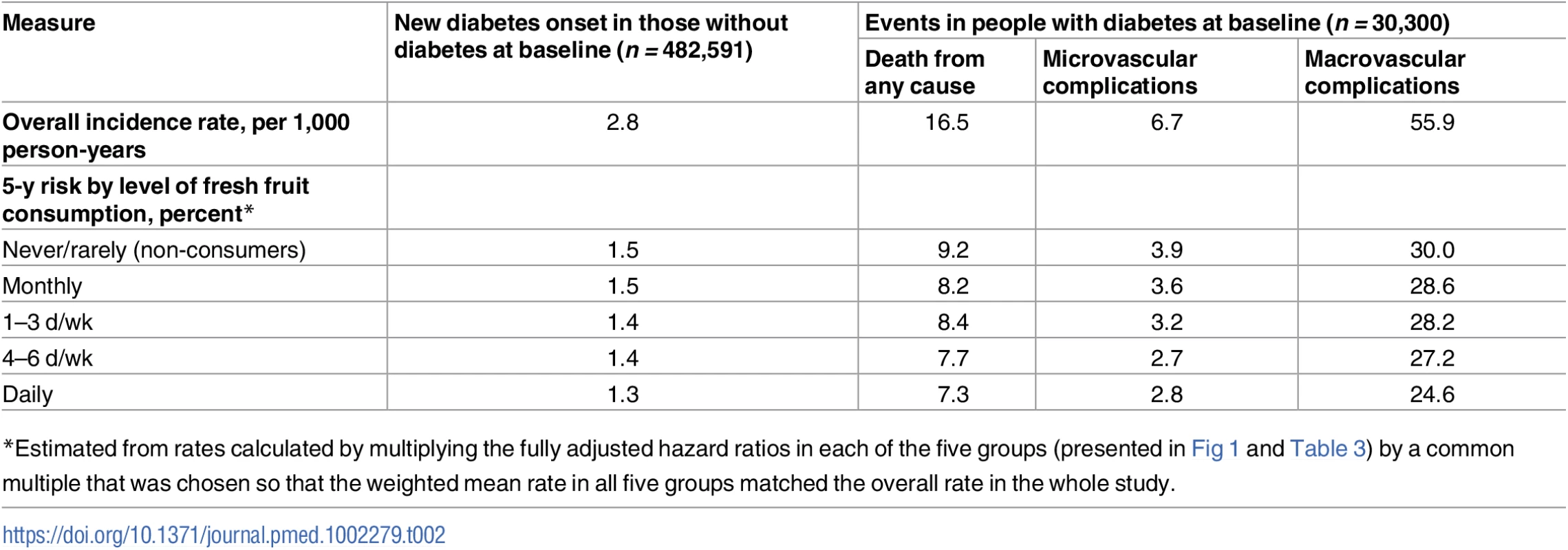 Incidence rate and 5-y risk of incident diabetes and, among those with prevalent diabetes at baseline, diabetes complications by level of fresh fruit consumption.