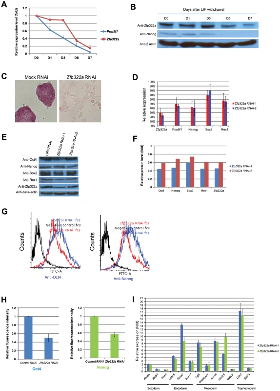 Zfp322a is required for ES pluripotency.