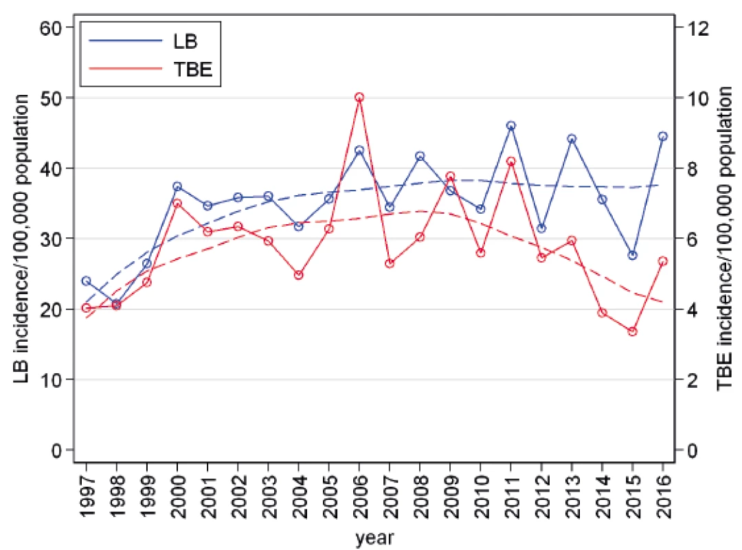 Annual incidences of Lyme borreliosis (n = 72,821) and tick-borne
encephalitis (n=12,082) in the Czech Republic in 1997–2016 and their trends
characterized by locally weighted scatterplot smoothing (lowess)