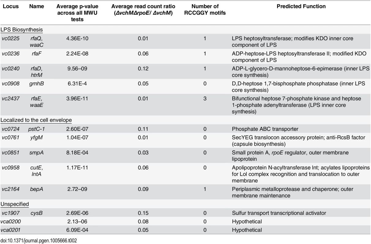 TIS identification of genes necessary for envelope stability.