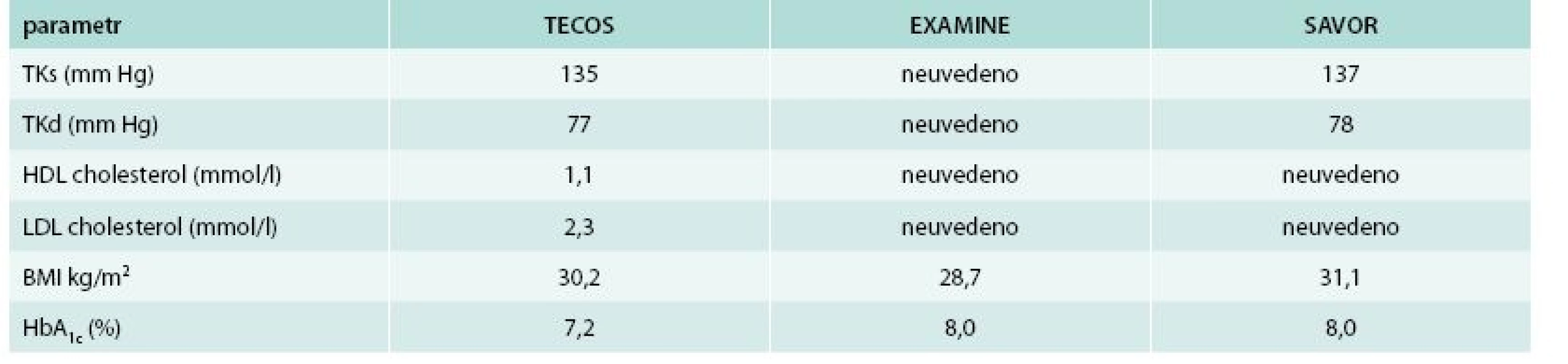 Základní charakteristika při vstupu do studie – 2. Parametry uvedeny jako průměr aktivní látka/placebo