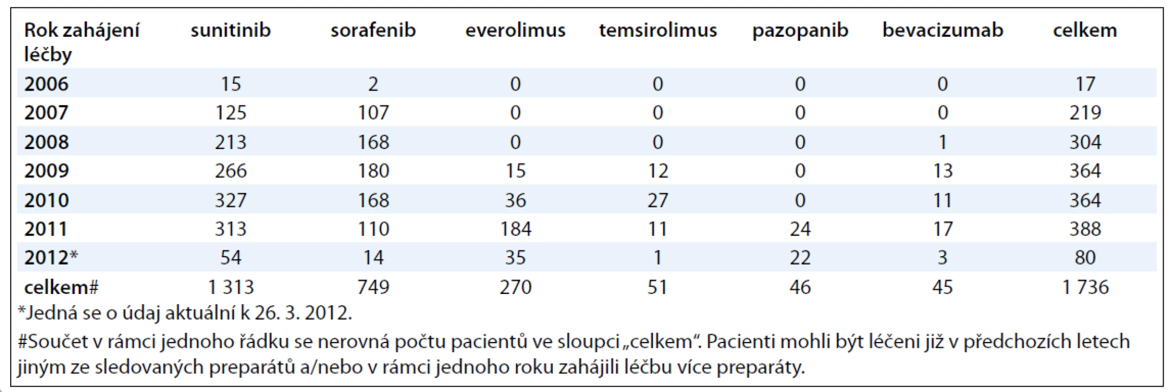 Počty pacientů dle roku zahájení léčby jednotlivými preparáty.