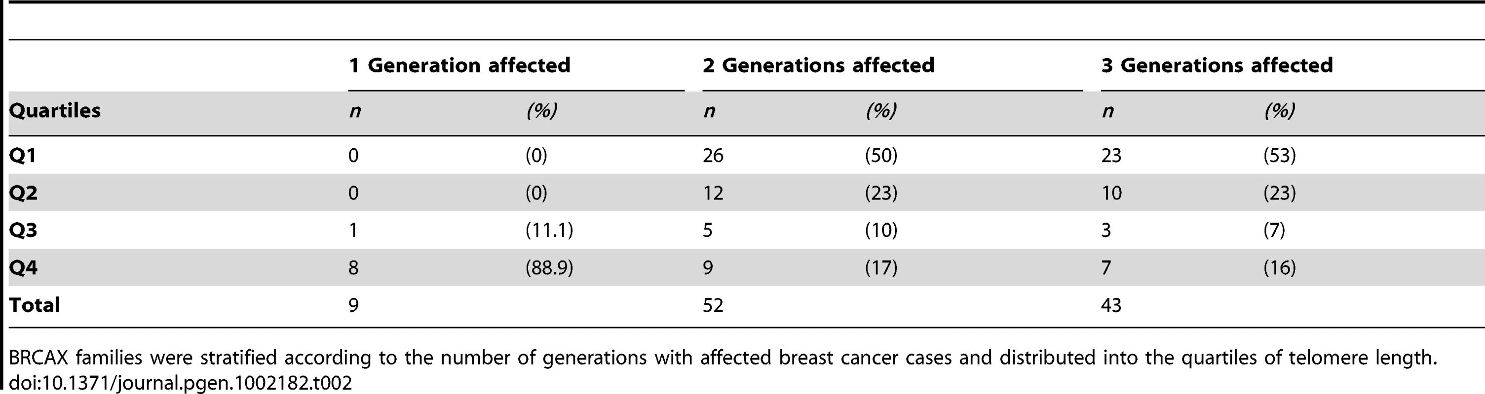 Distribution of BRCAX families in the quartiles of telomere length.