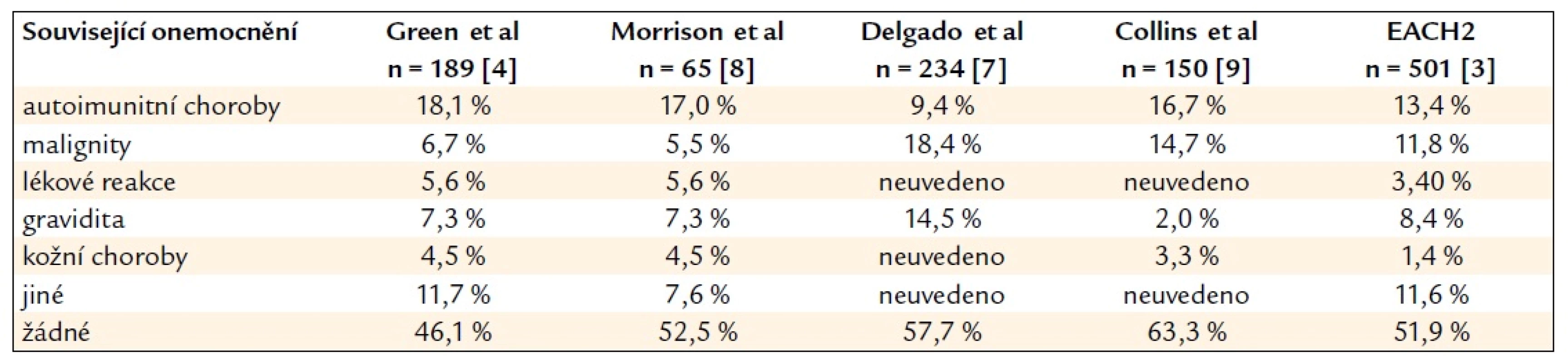 Etiologie získaného inhibitoru F VIII – související základní onemocnění.