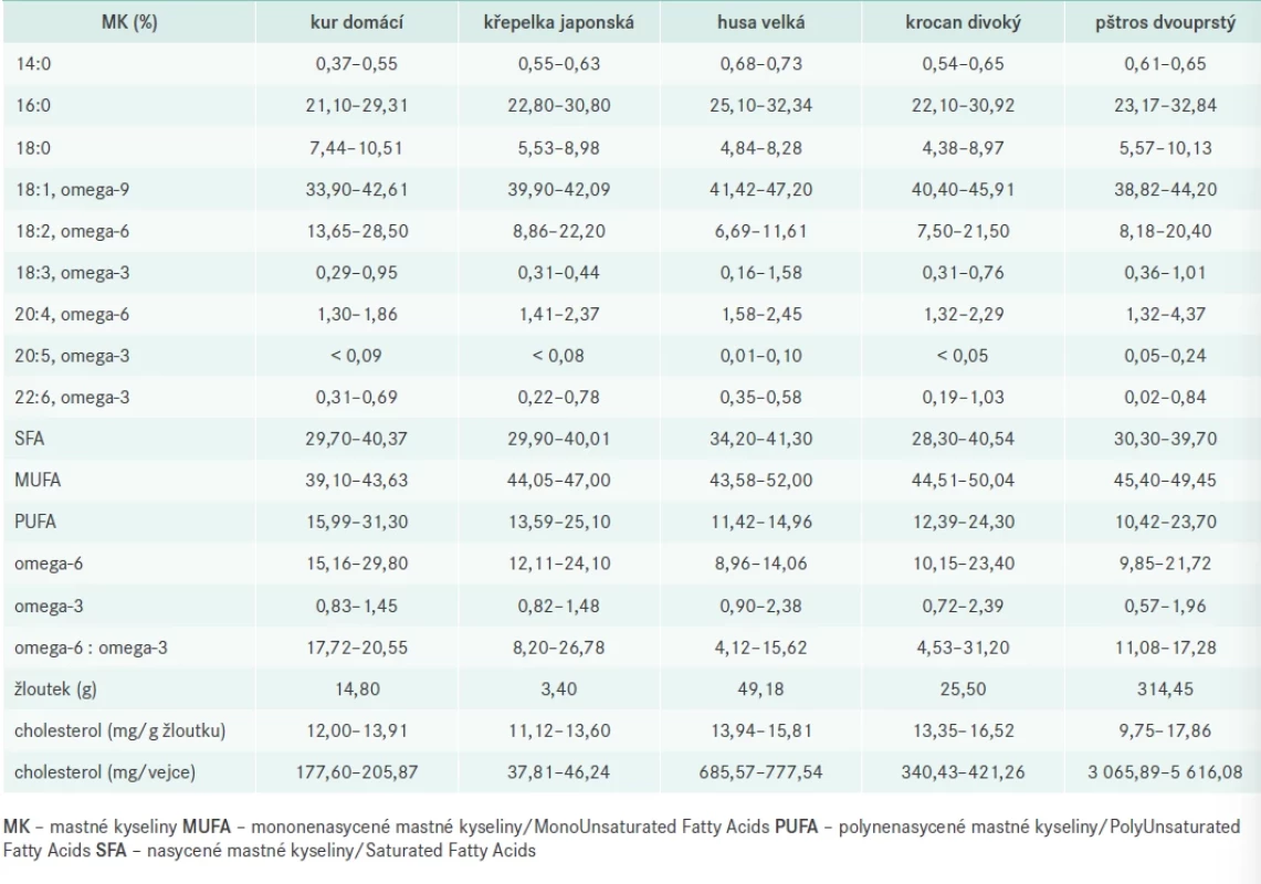 Zastoupení jednotlivých MK (%), podíl SFA, MUFA, PUFA, hmotnost žloutku (g) a obsah cholesterolu (mg/g žloutku a mg/vejce) ve vejcích různých ptačích druhů. Upraveno podle [10,22–24]