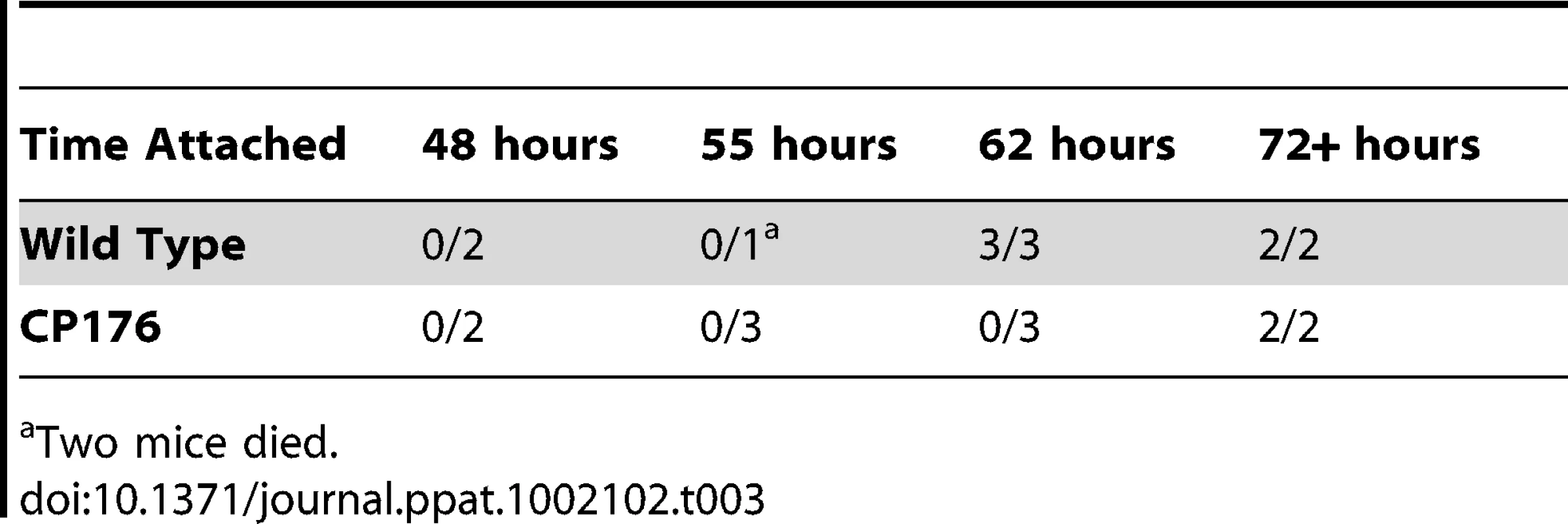 Kinetics of Mouse Infectivity by Tick Feeding.