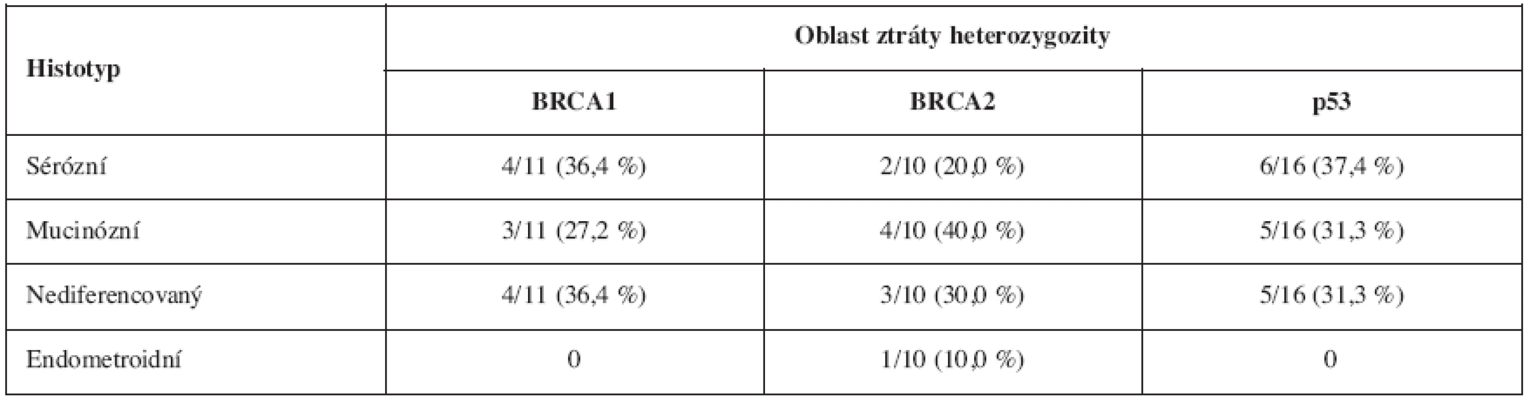 Zastoupení alelických ztrát (v informativních nádorech) u jednotlivých histotypů