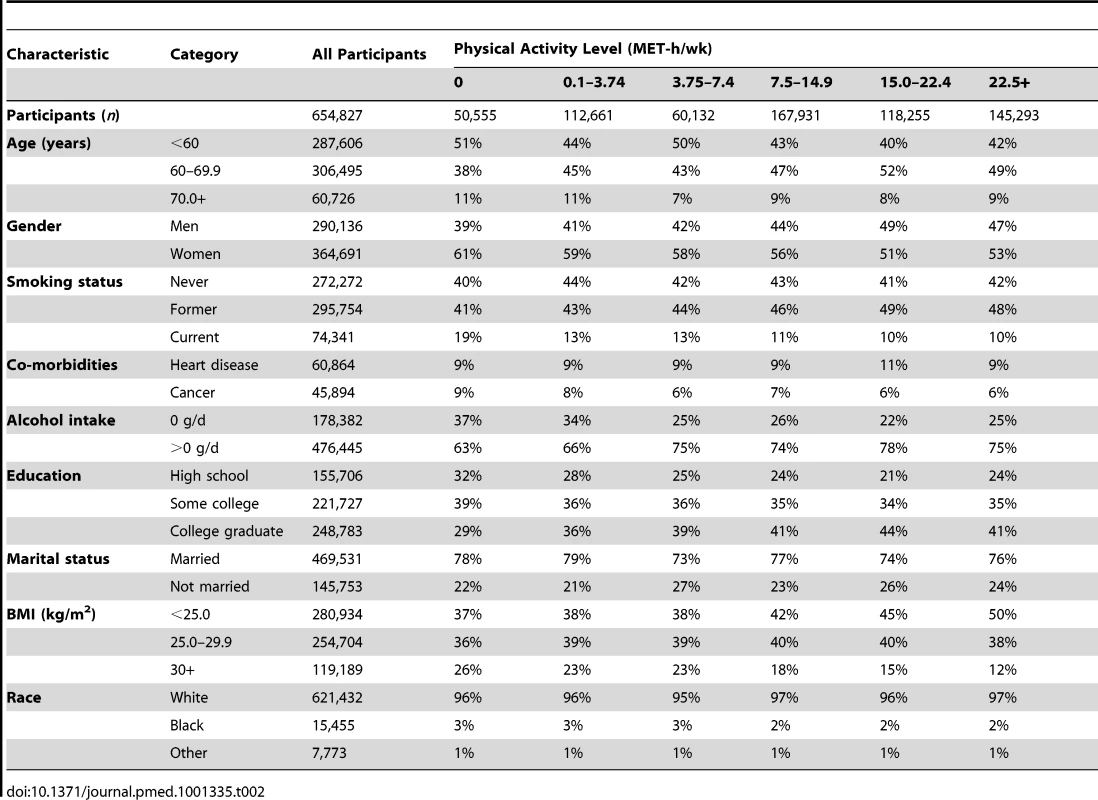 Prevalence of demographic and lifestyle characteristics according to physical activity level.