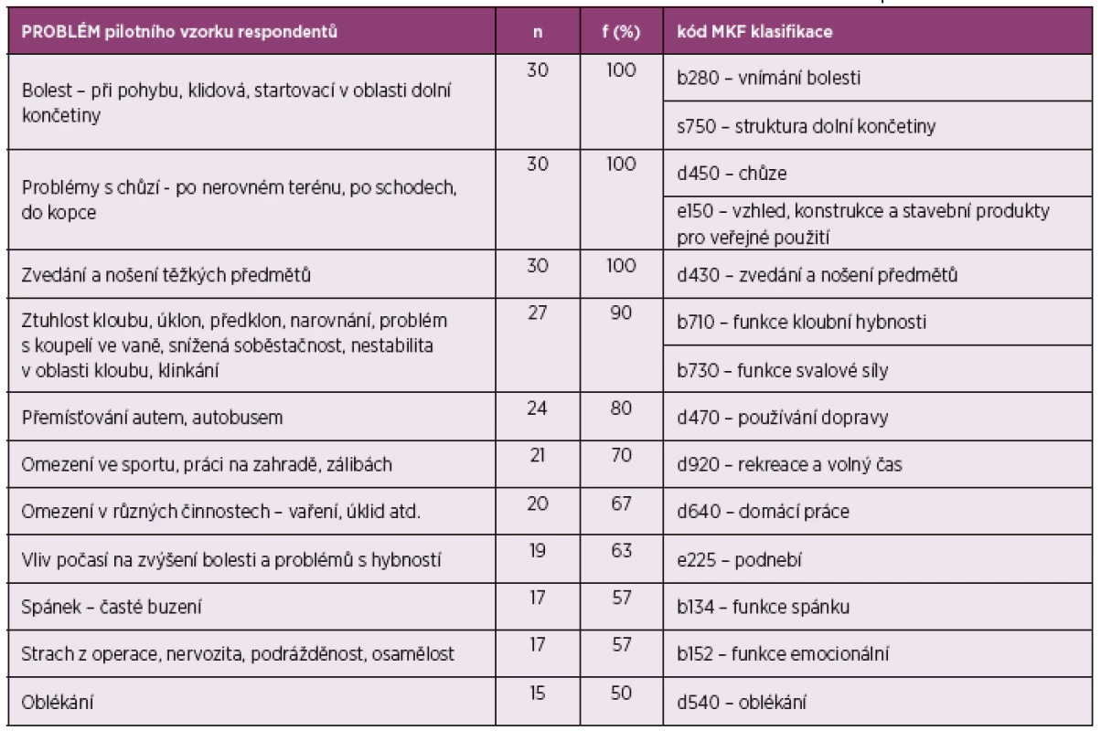 Vybrané kódy klasifikace MKF z komponent tělesné funkce, tělesné struktury a aktivity a participace.