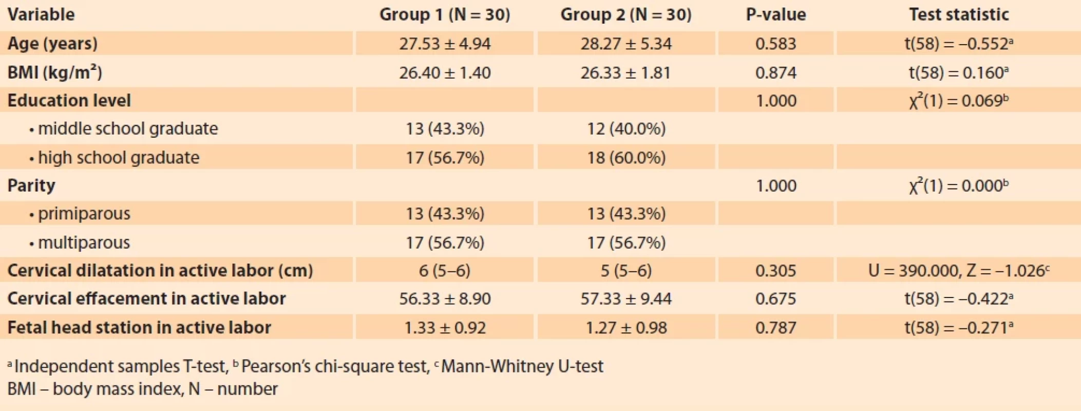 Baseline characteristics of the study groups. Tab. 1. Základní charakteristiky studijních skupin.