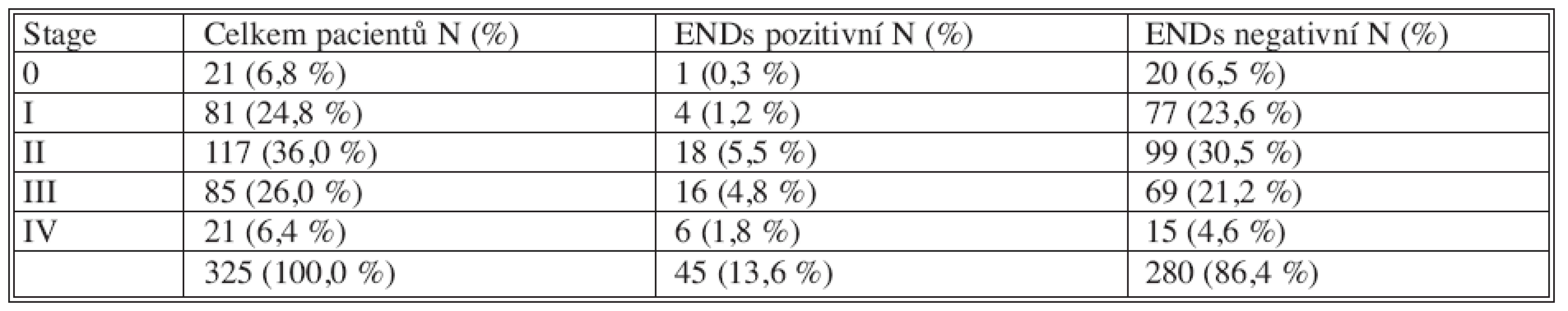 Výskyt ENDs podle stadia nádoru (stage)(P < 0,001)
Tab. 1. The occurrence of ENDs according to the stage of carcinoma (P < 0.001)