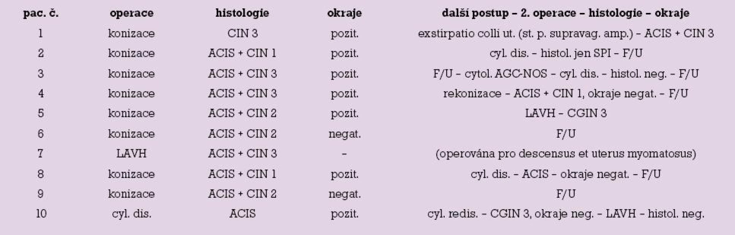 Operace, histologie a další postup.