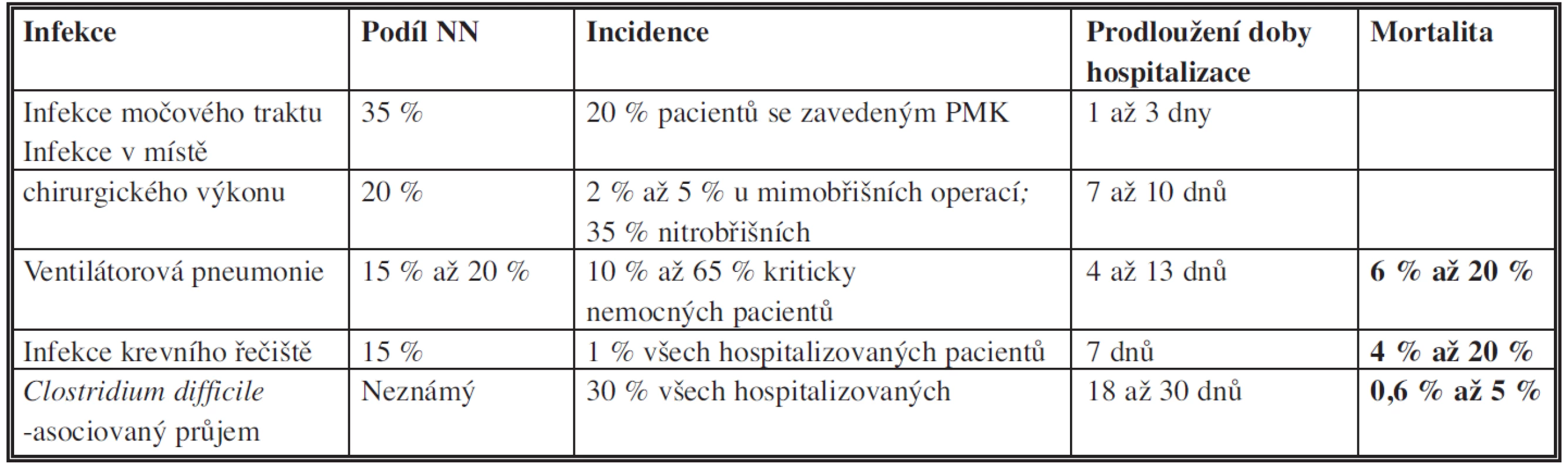 Nejčastější infekce spojené s poskytovanou zdravotní péčí