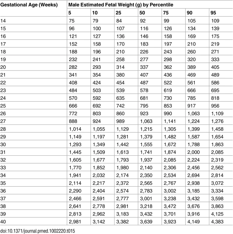 Growth chart for estimated fetal weight (EFW) for male fetuses.