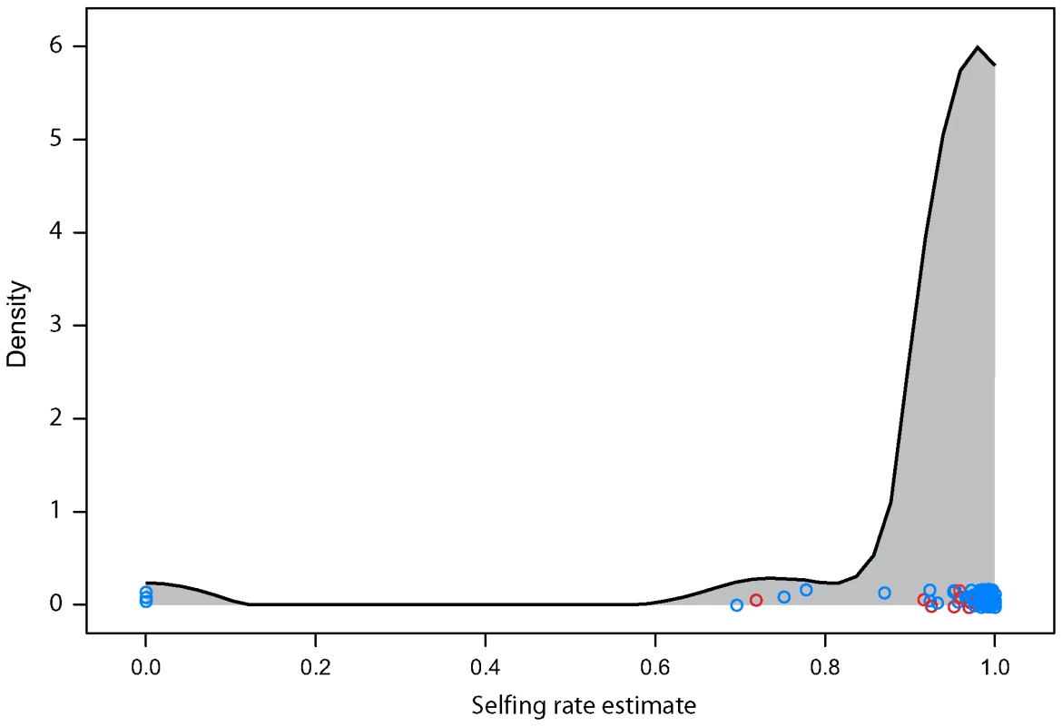Estimated selfing rate per field site.