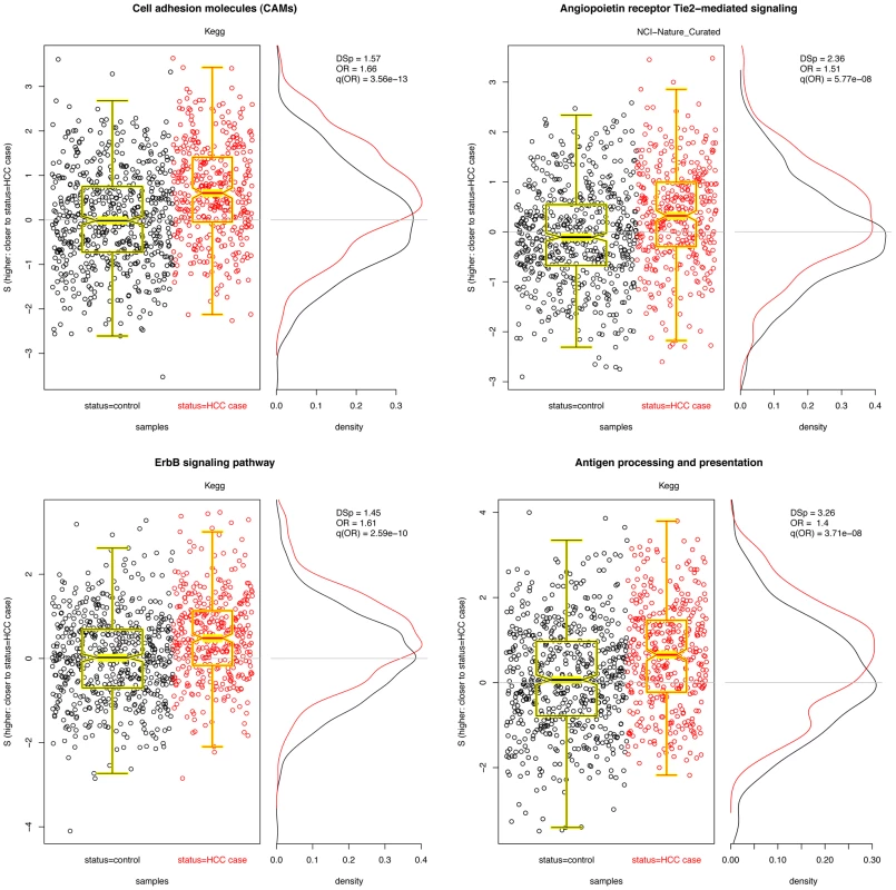 Four significant pathways in liver cancer data.