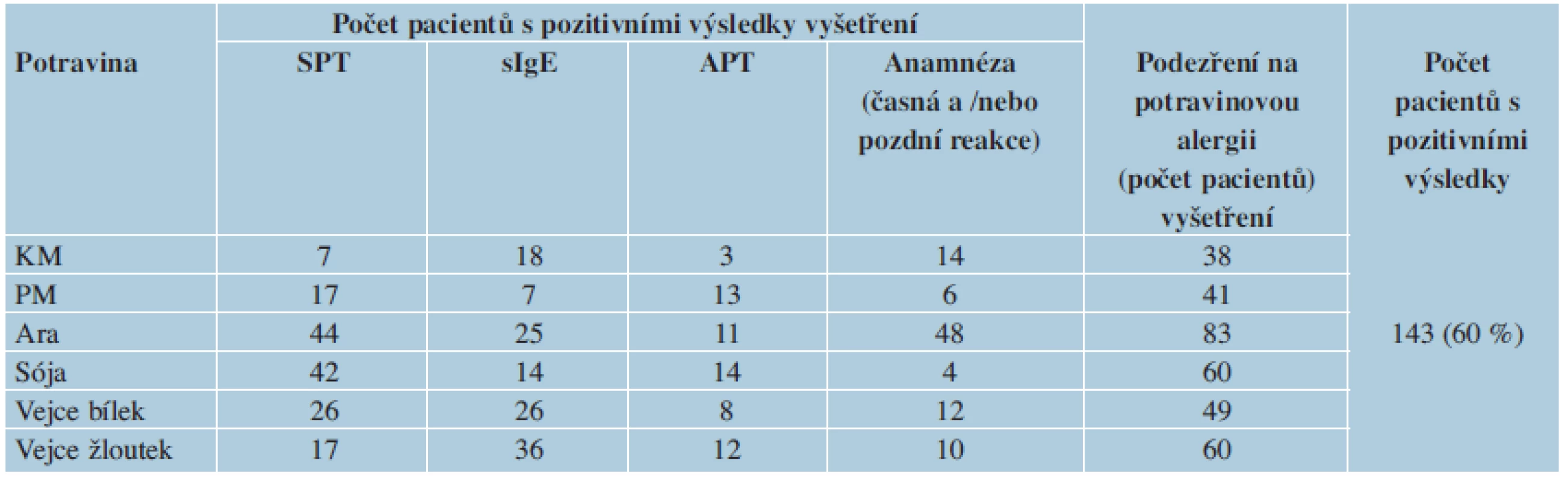 Pozitivní výsledky