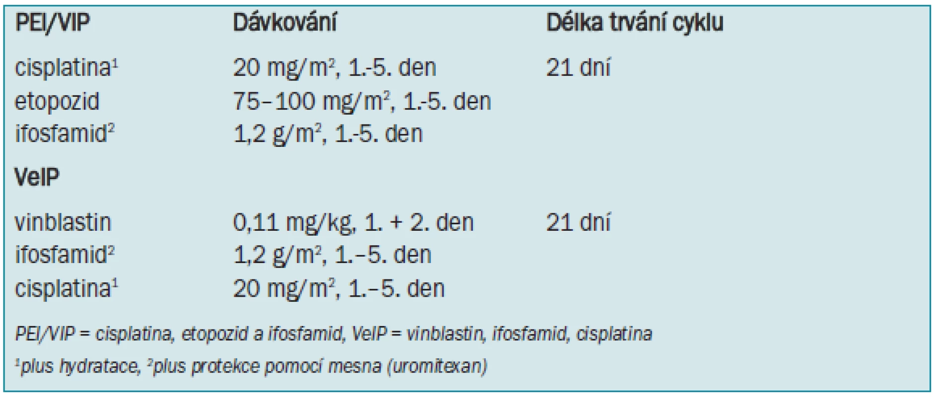 Standardní PEI/VIP- a VeIP-chemoterapie.