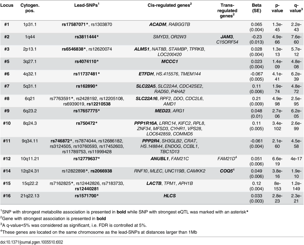 Results of eQTL analysis of validated loci.